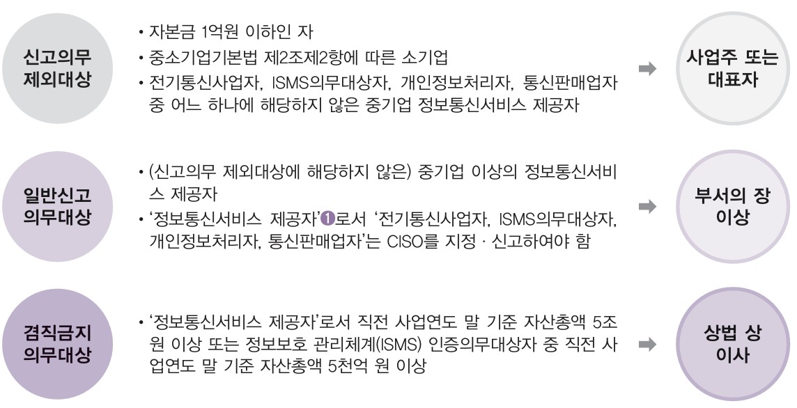 정보보호 최고책임자(CISO) 지정·신고 설명 이미지