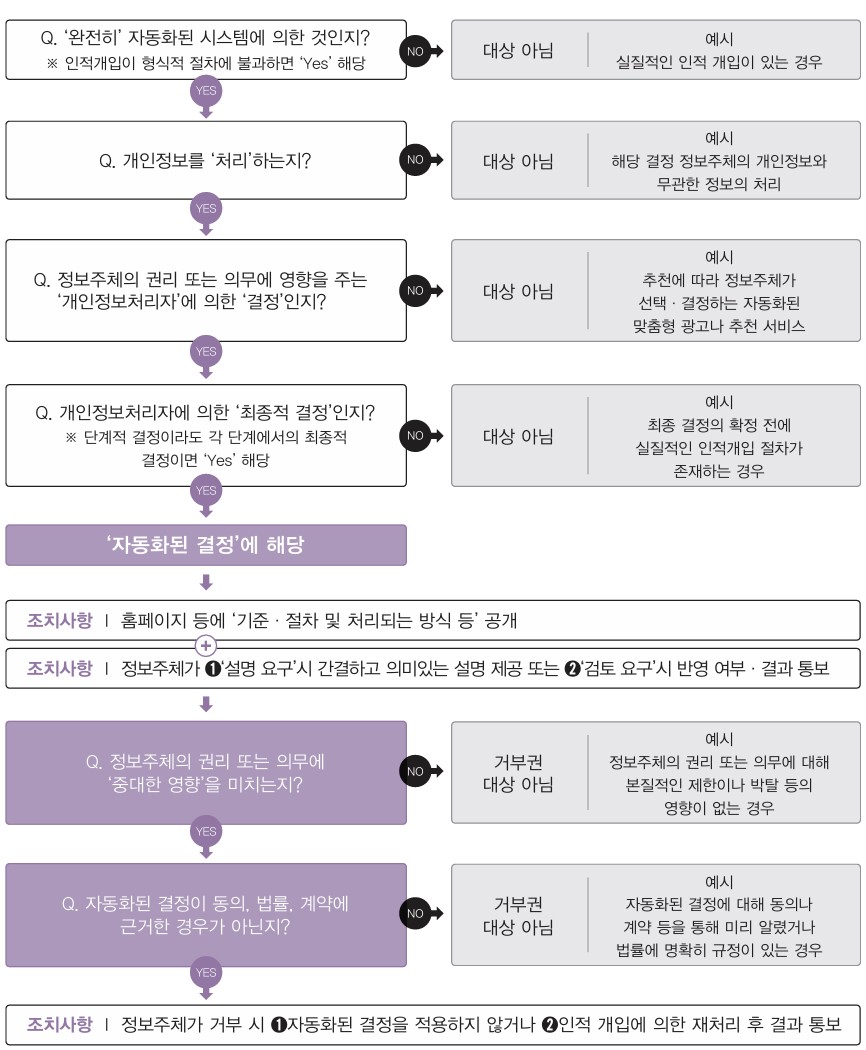 자동화된 결정에 대한 정보주체의 권리 설명 이미지