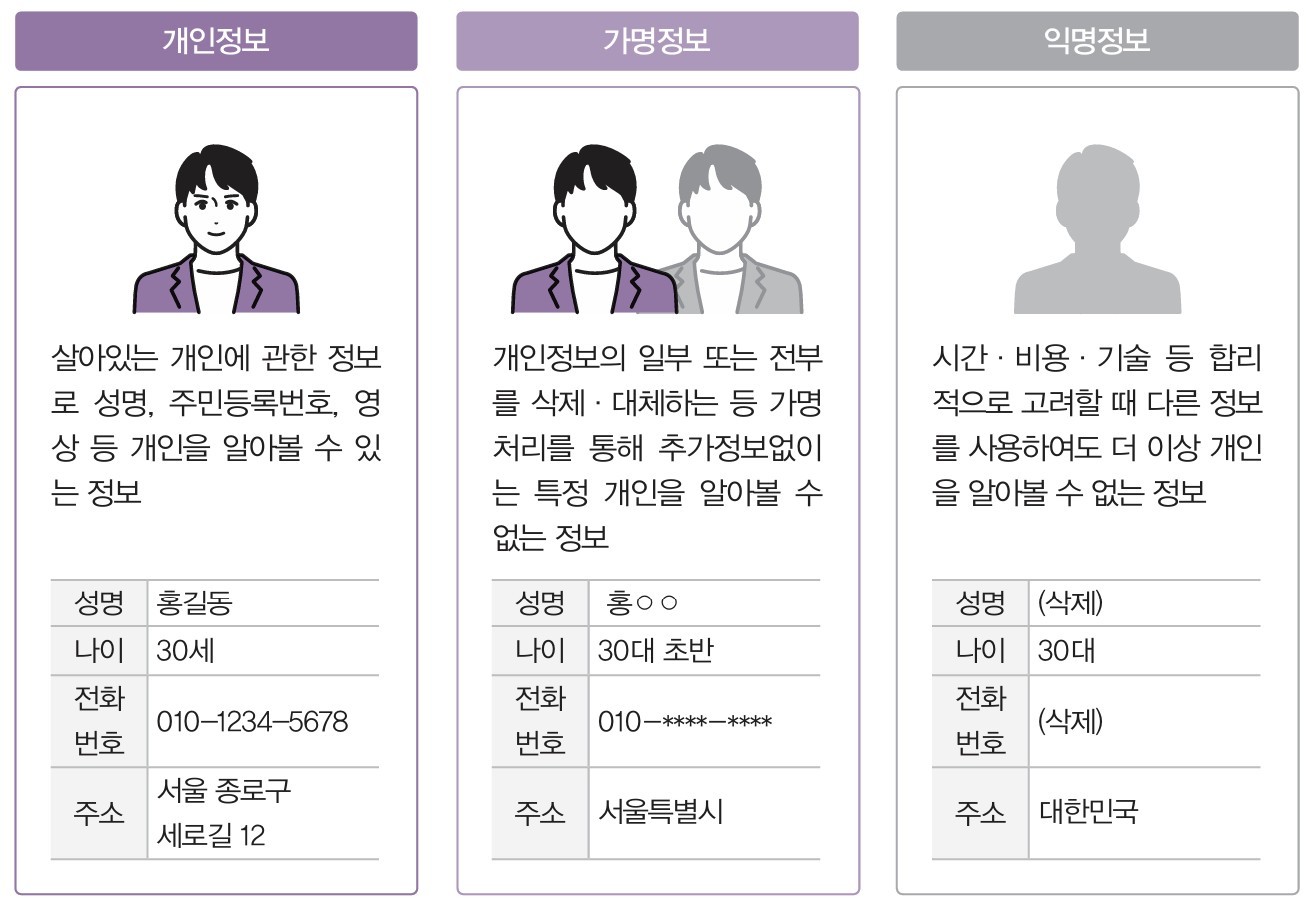 가명정보 처리 설명 이미지