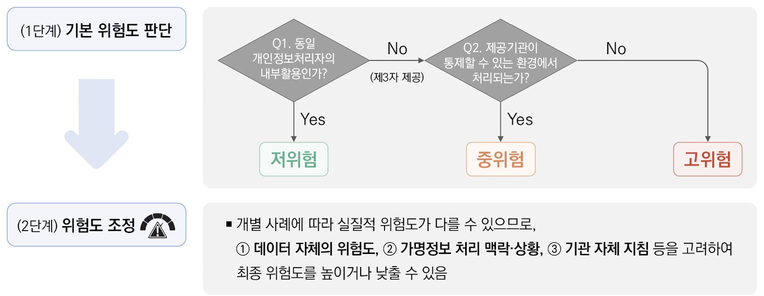 가명정보 처리 설명 이미지