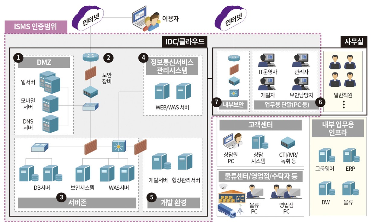 ISMS 인증범위 설명 이미지