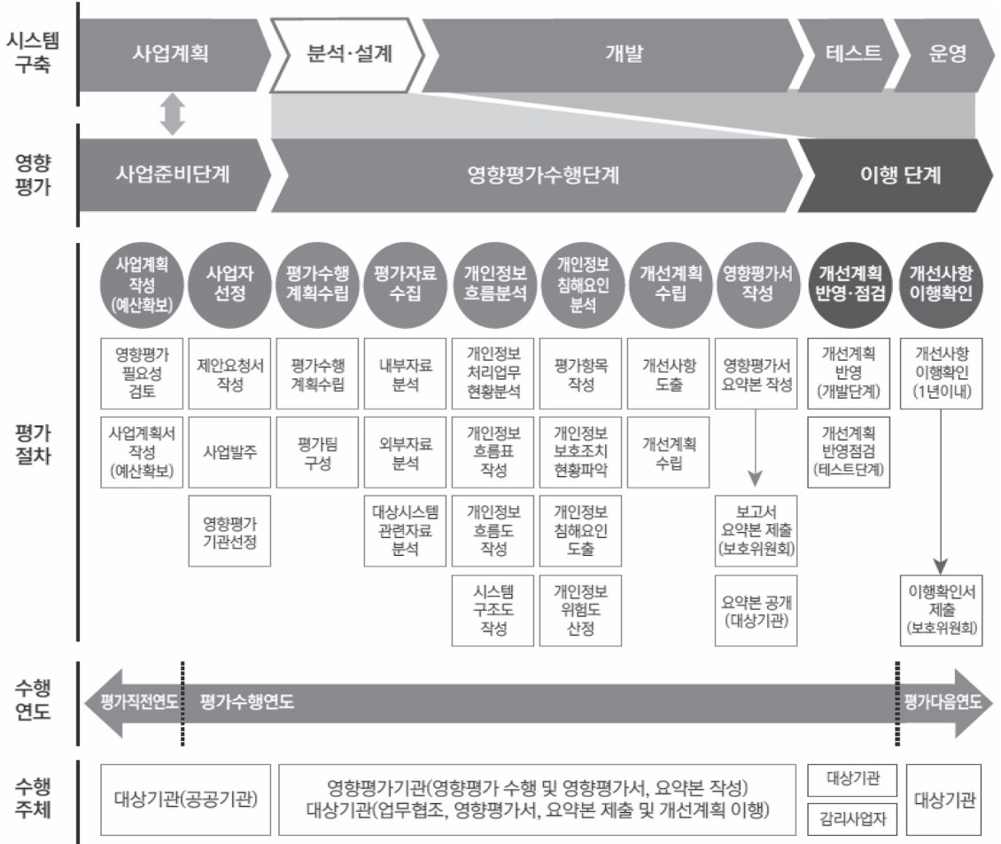 개인정보 영향평가(PIA) 설명 이미지